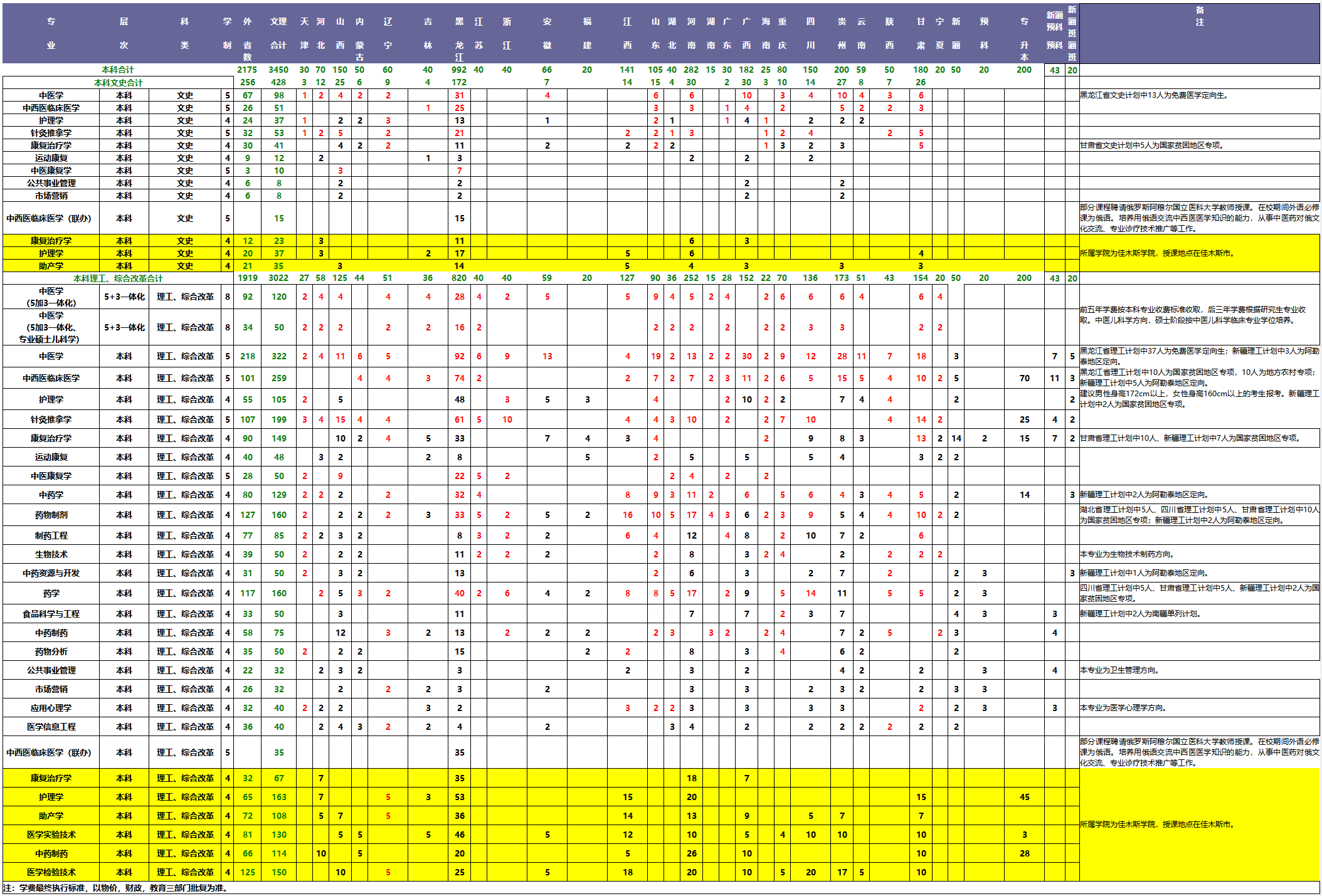 黑龙江中医药大学2019年全国本科招生计划.png