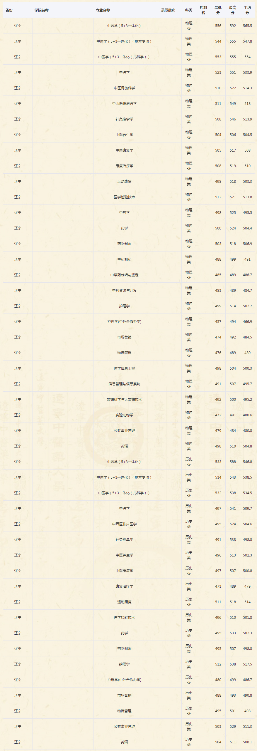 辽宁中医药大学2022年录取分数线（辽宁）.jpg