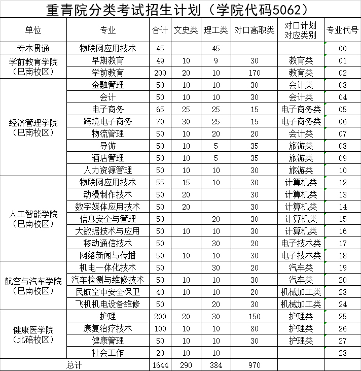 重庆青年职业技术学院2020年重庆市分类考试招生分专业计划表.jpg