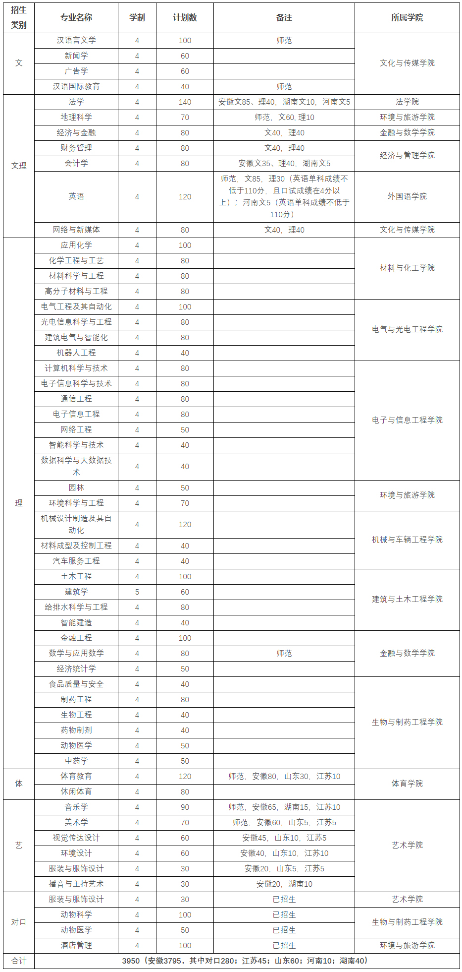 皖西学院2021年招生计划（本科）（在安徽省院校报考代码为9115）.jpg