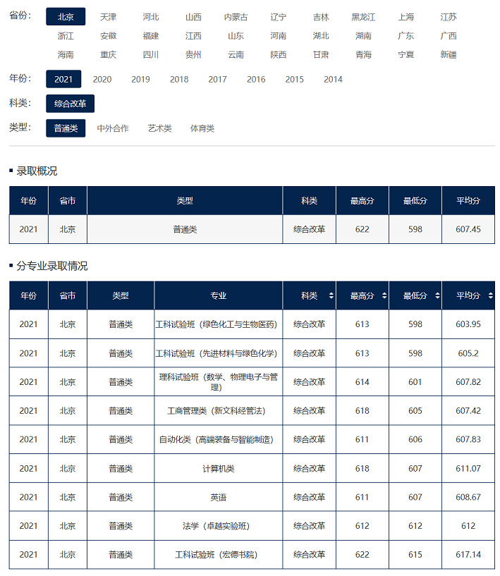 北京化工大学2021年录取分数线.jpg