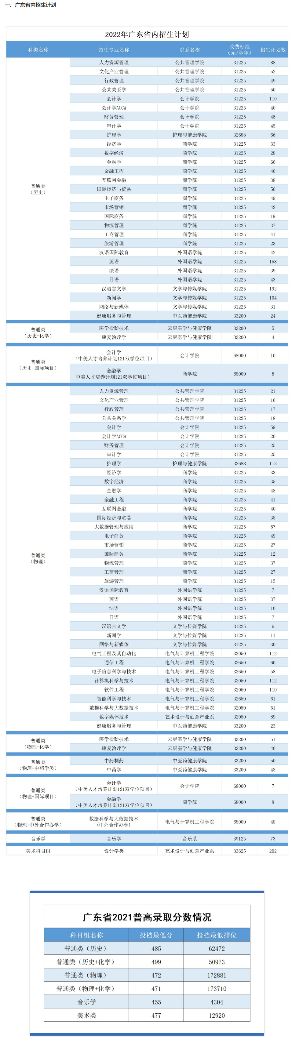 广州南方学院2022年普高招生计划.jpg