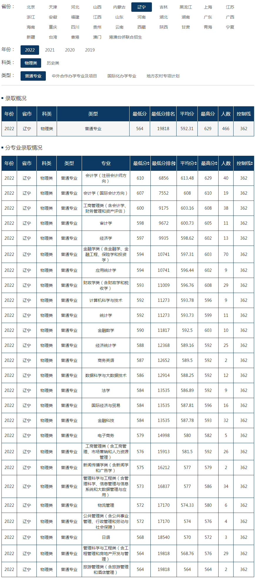 东北财经大学2022年录取分数线（辽宁）（物理类）（普通专业）.jpg