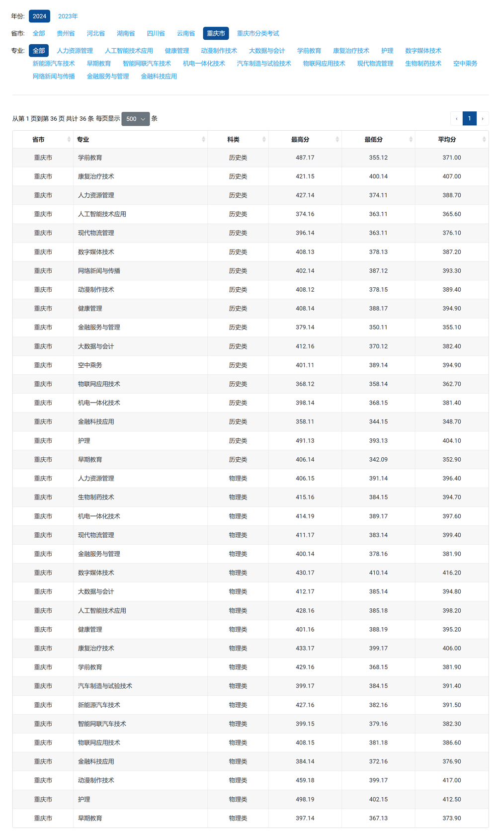 重庆青年职业技术学院2024年录取分数线.jpg