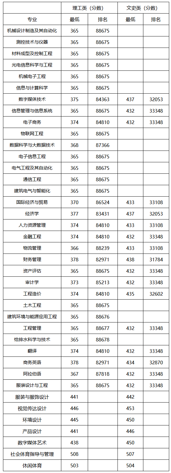 2018年闽南理工学院福建省各专业投档分数及排名-闽南招生网.png