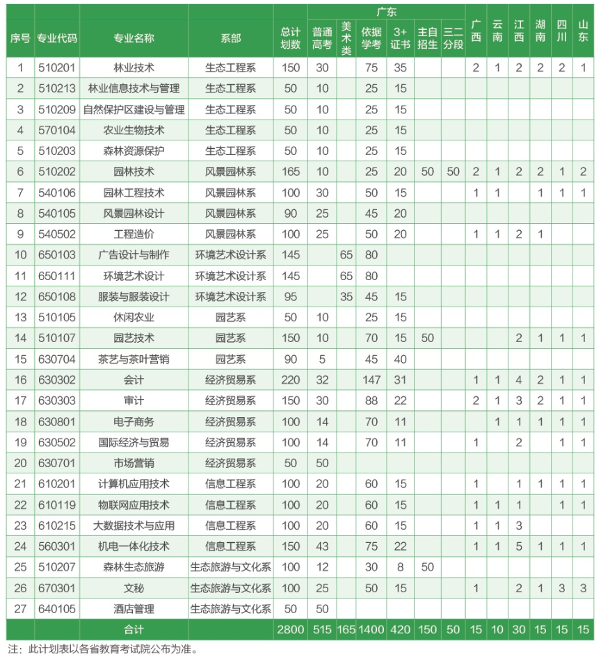 广东生态工程职业学院2019年招生计划.png