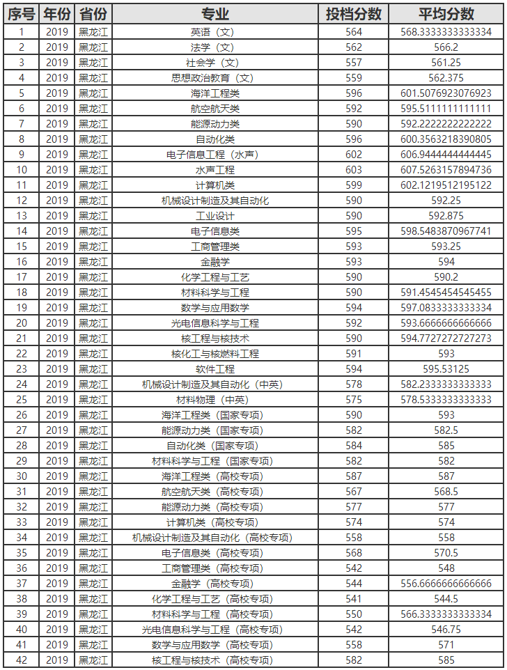 哈尔滨工程大学2019年录取分数线（黑龙江）.png