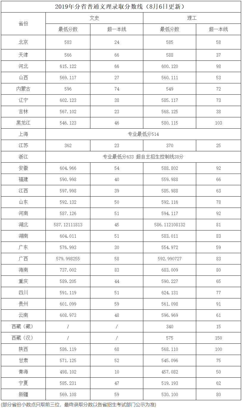 中国地质大学(武汉)2019年分省普通文理录取分数线.png