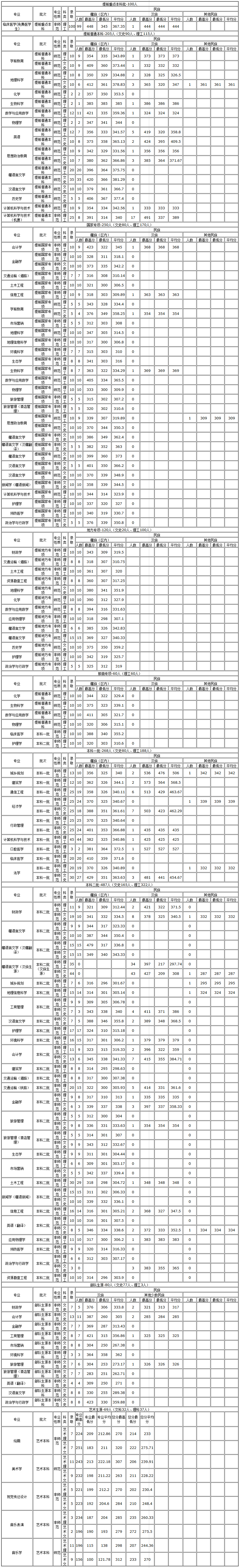 西藏大学2019年普高招生录取分数统计表-区内各批次.png