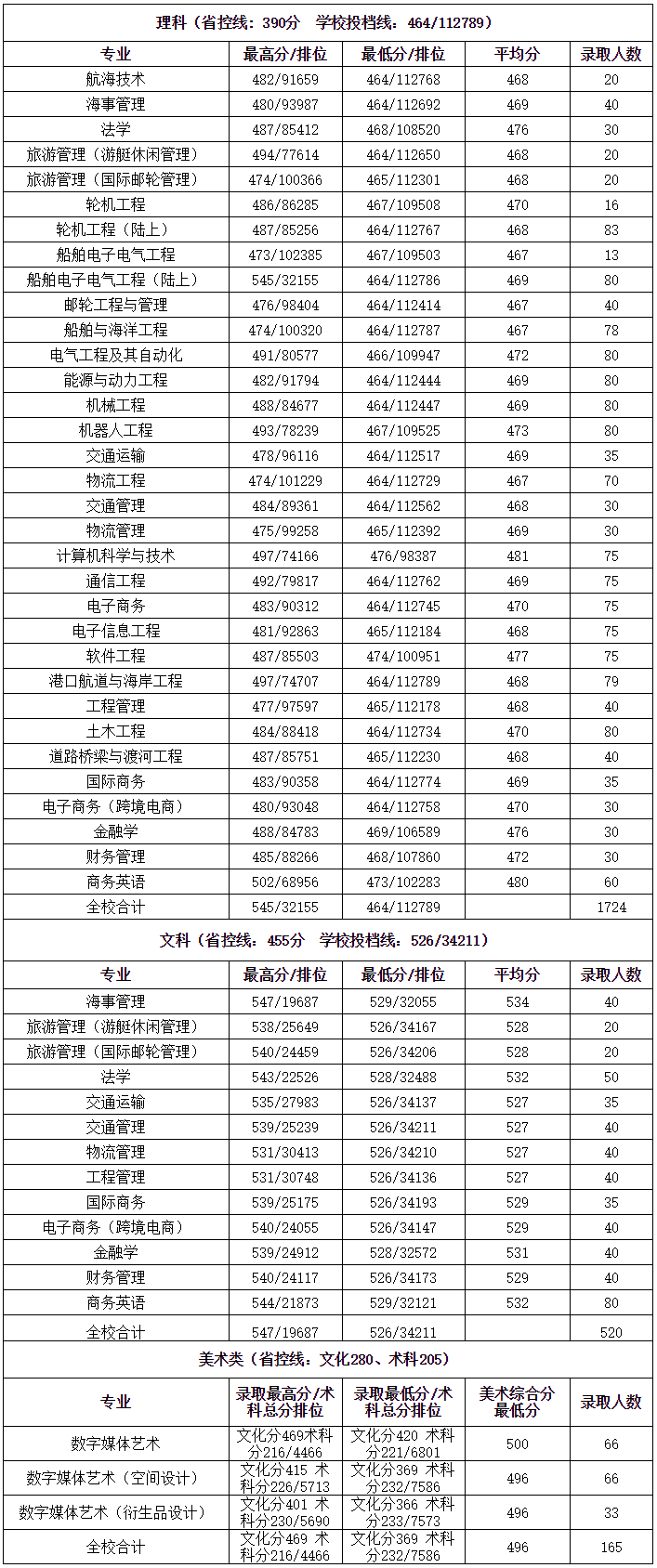 广州航海学院2019年广东省美术类、文理科普通类专业录取分数统计表.png