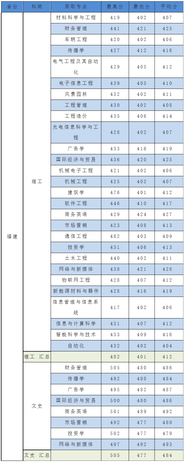 厦门工学院2019年福建省各专业录取情况.png