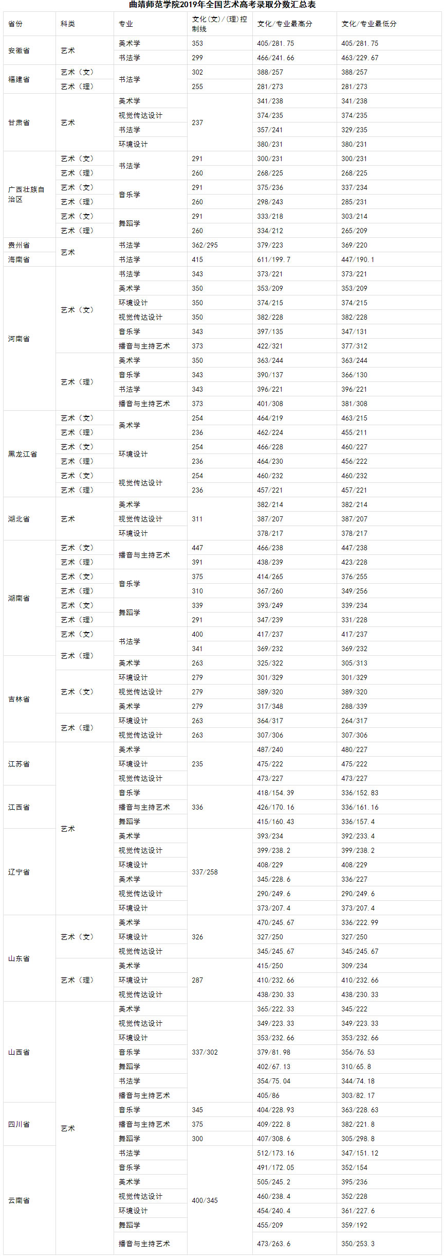 曲靖师范学院招生信息网艺术.jpg