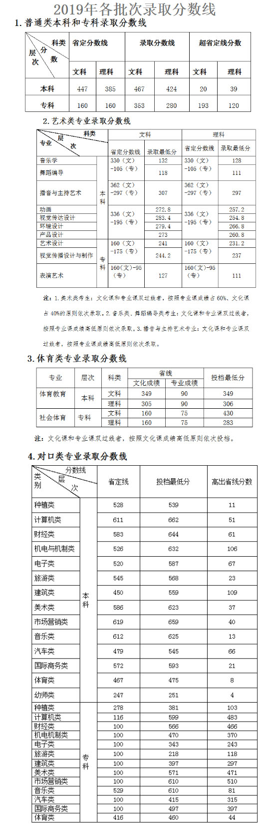 郑州科技学院2019年录取分数线.jpg