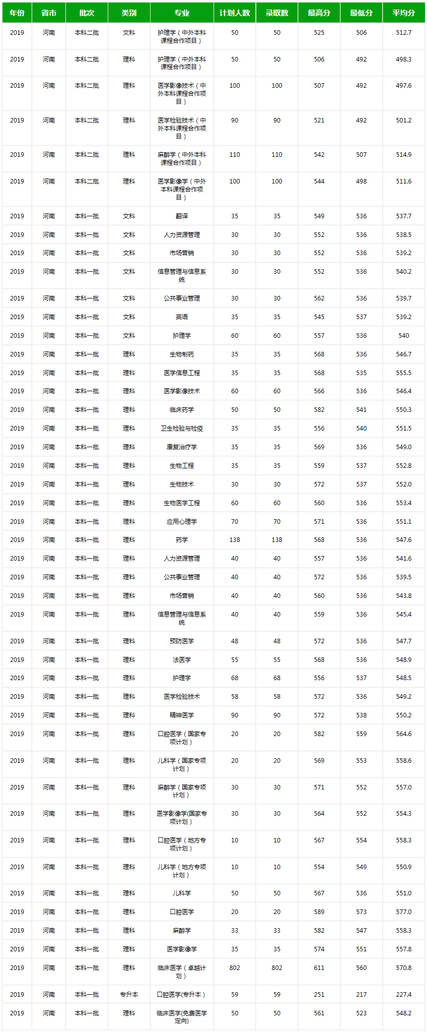 新乡医学院2019年录取分数线（河南）.jpg