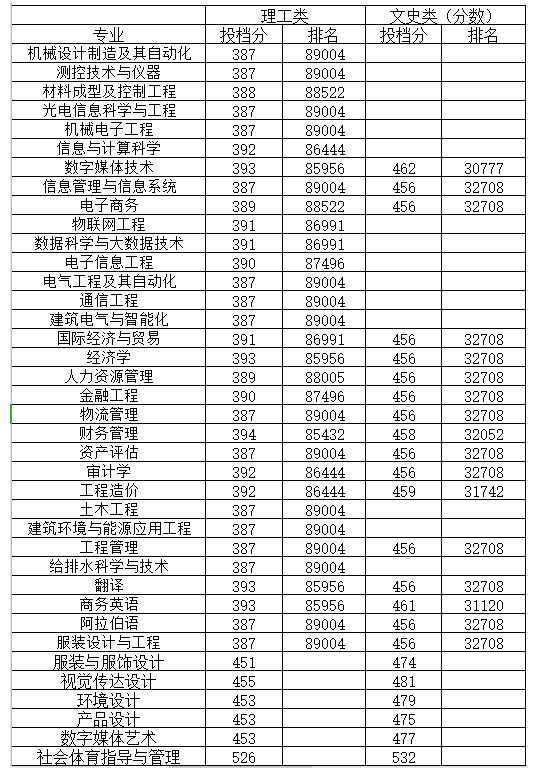 闽南理工学院2019年福建省各专业投档分数及排名.jpg