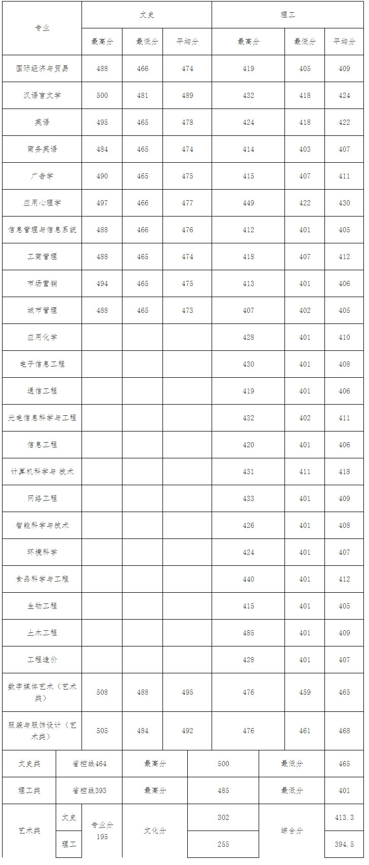 闽南科技学院2019年福建省内普通本科录取分数统计表.jpg