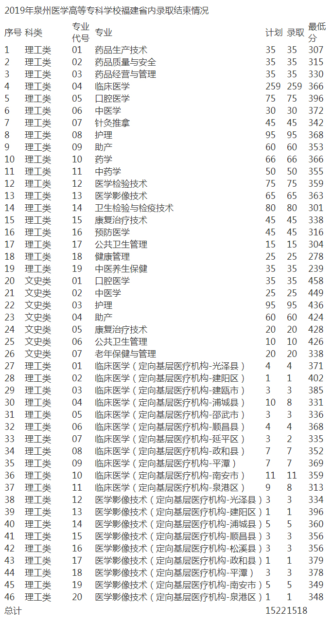 泉州医学高等专科学校2019年福建省内录取结束情况.jpg