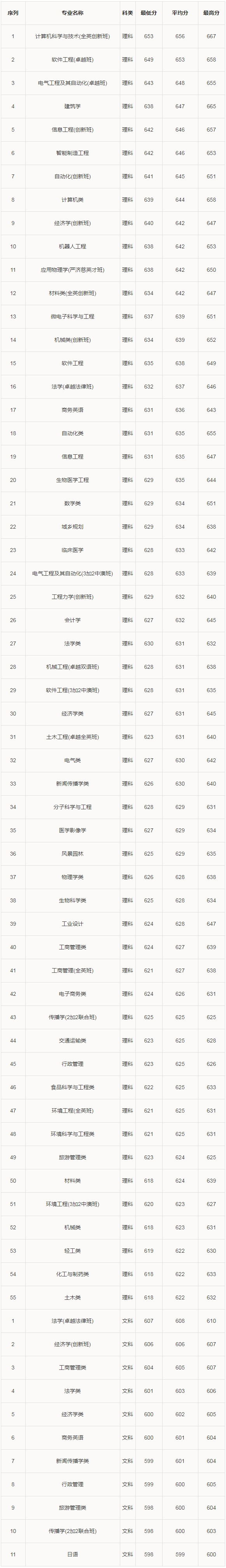 2020年华南理工大学广东省普通生线上棋牌平台网址
录取分数统计.jpg