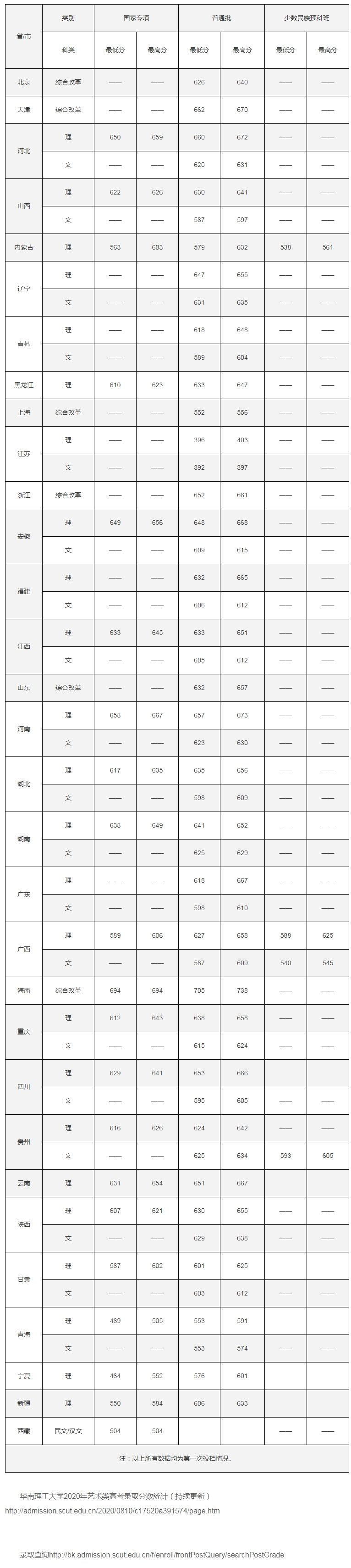 华南理工大学2020年本科招生录取分数统计（持续更新）.jpg