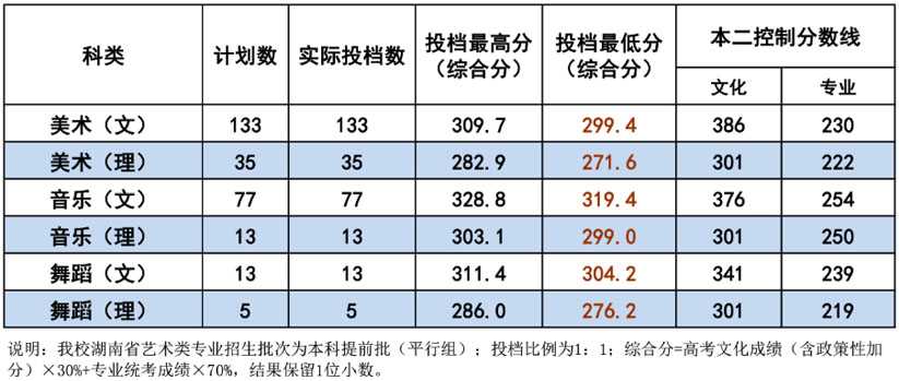 衡阳师范学院2020年湖南省艺术类投档分数线.jpg