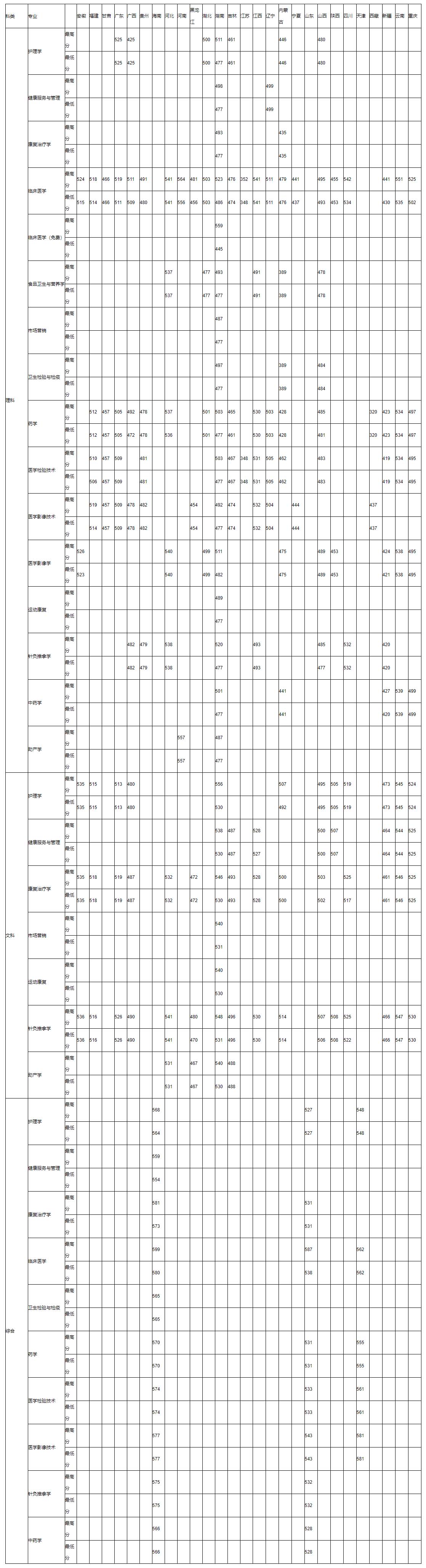 湖南医药学院2020年各省本科分专业录取分数.jpg