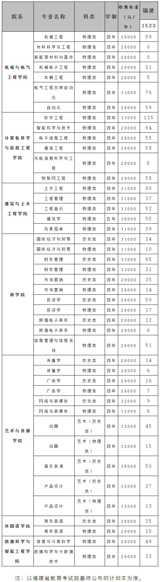 厦门工学院2021年招生计划表（福建）.jpg