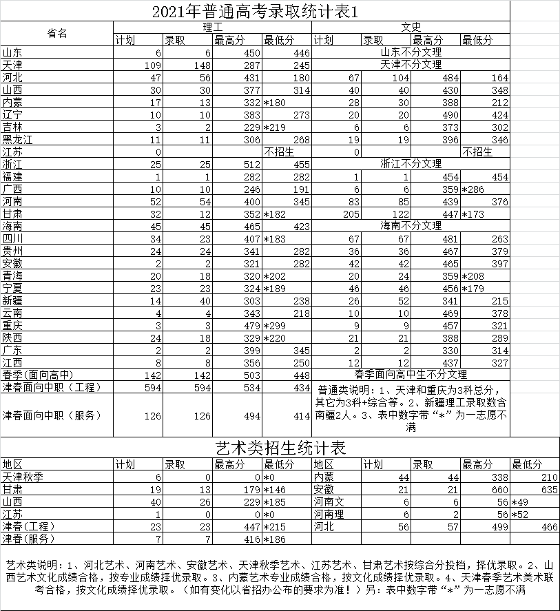 天津滨海职业学院2021年秋季普通线上棋牌平台网址
录取情况统计表（含普通类和艺术类）.png