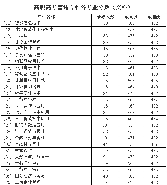 河南经贸职业学院2021年录取分数线-1.jpg