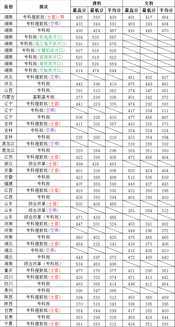 长沙航空职业技术学院2021年各省市分批次录取分数线.jpg