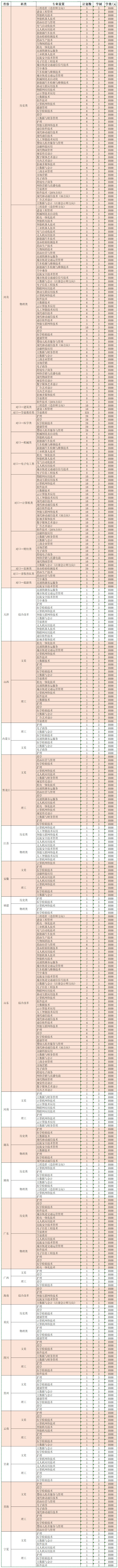 石家庄科技信息职业学院_2022年分省分专业招生计划.jpg