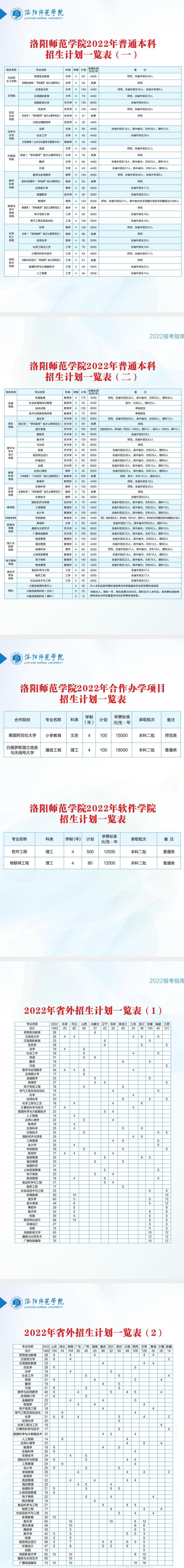 洛阳师范学院2022年招生计划表.jpg