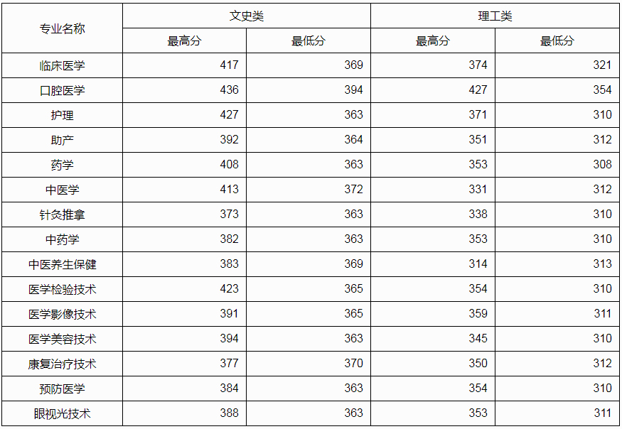 白城医学高等专科学校2022年普通线上棋牌平台网址
吉林省分专业录取分数线.jpg