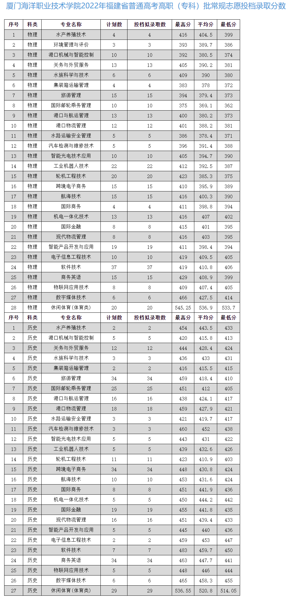 厦门海洋职业技术学院2022年投档录取分数.jpg