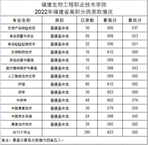 福建生物工程职业技术学院2022年录取情况.jpg