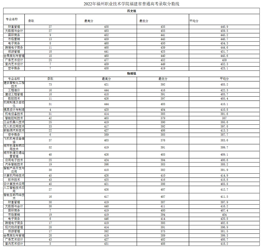 福州职业技术学院2022年录取分数线.jpg