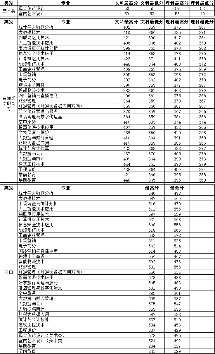河南信息统计职业学院2022年录取分数线.jpg