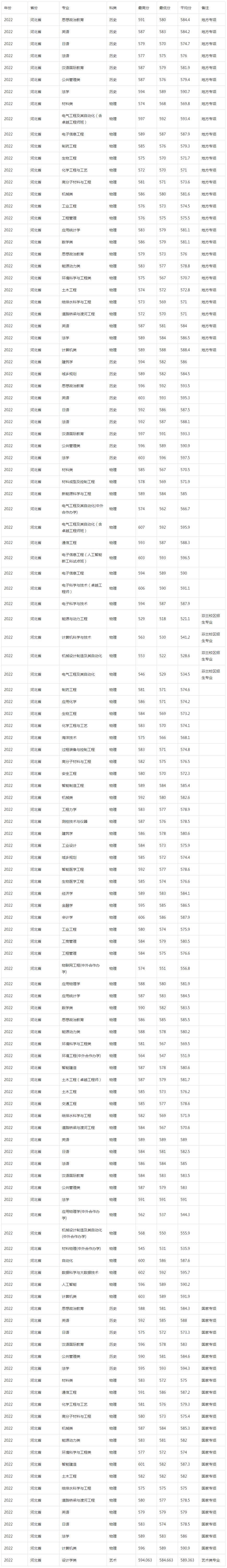 河北工业大学2022年录取分数线（河北）.jpg