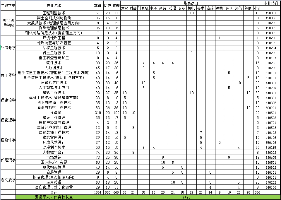 湖南工程职业技术学院2023年高招计划（湖南省）.jpg