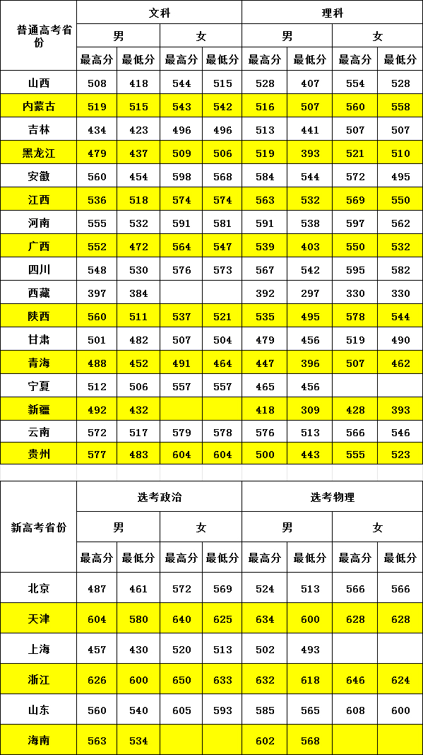 郑州警察学院2023年录取各省最高分最低分统计表-1.jpg