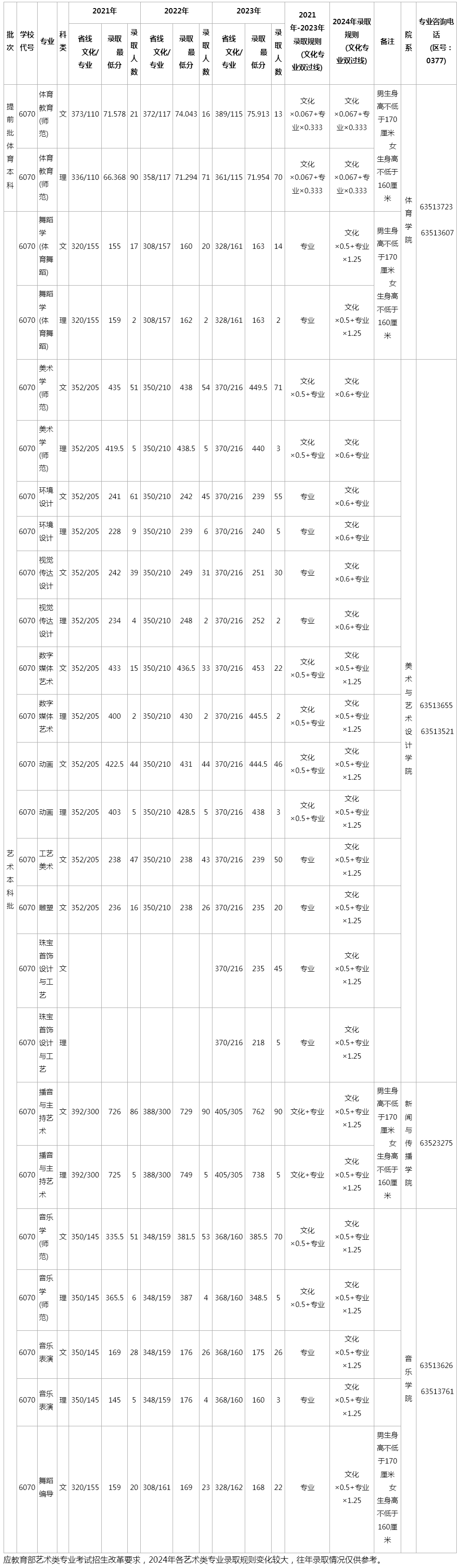 南阳师范学院2021-2023年河南省艺术类录取最低分.jpg