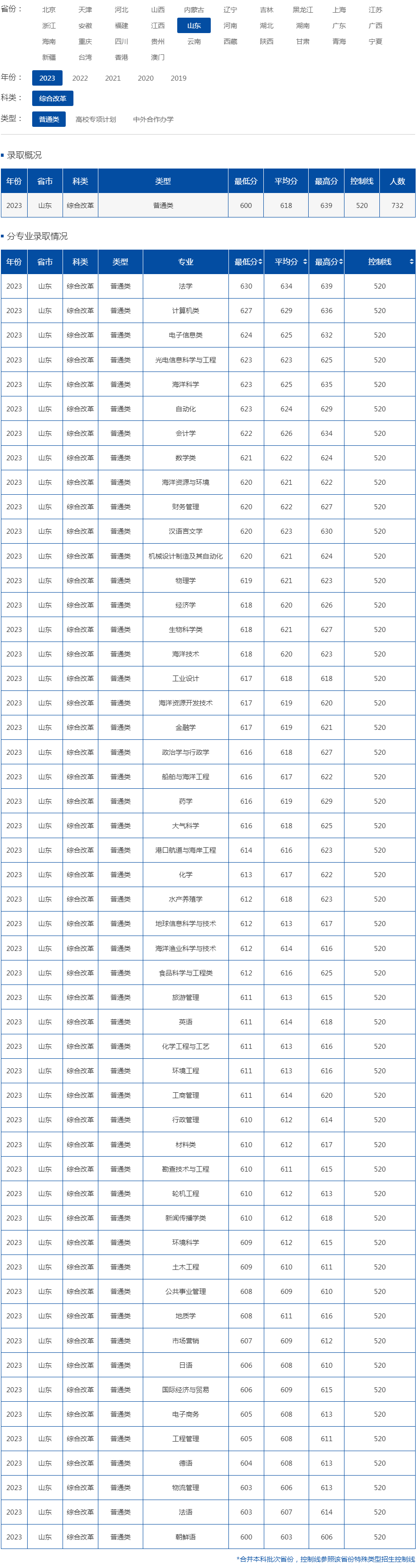中国海洋大学2023年录取分数线（山东 综合改革 普通类）.jpg