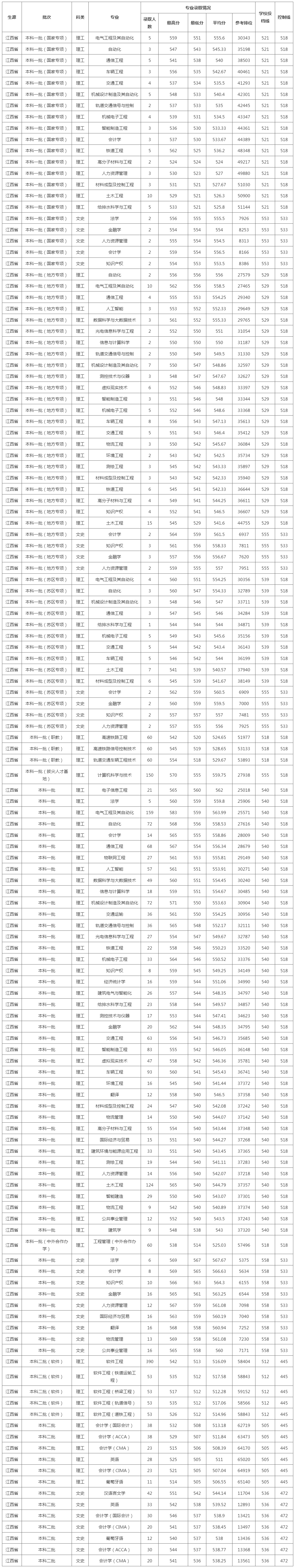 华东交通大学2023年本科各专业录取分数线（江西）.jpg