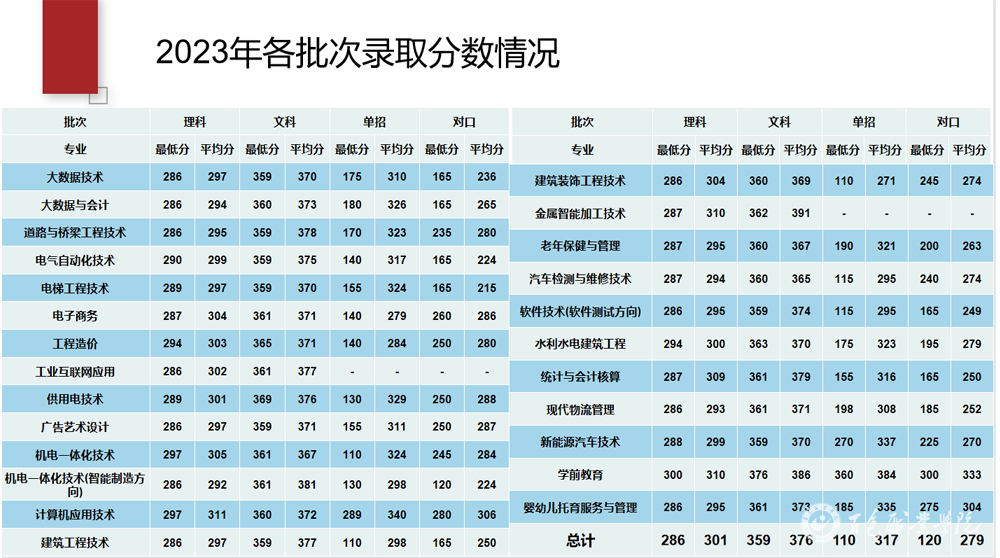 百色职业学院2023年各批次录取分数情况.jpg