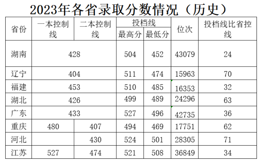 邵阳学院2023年各省录取分数情况（历史）.jpg