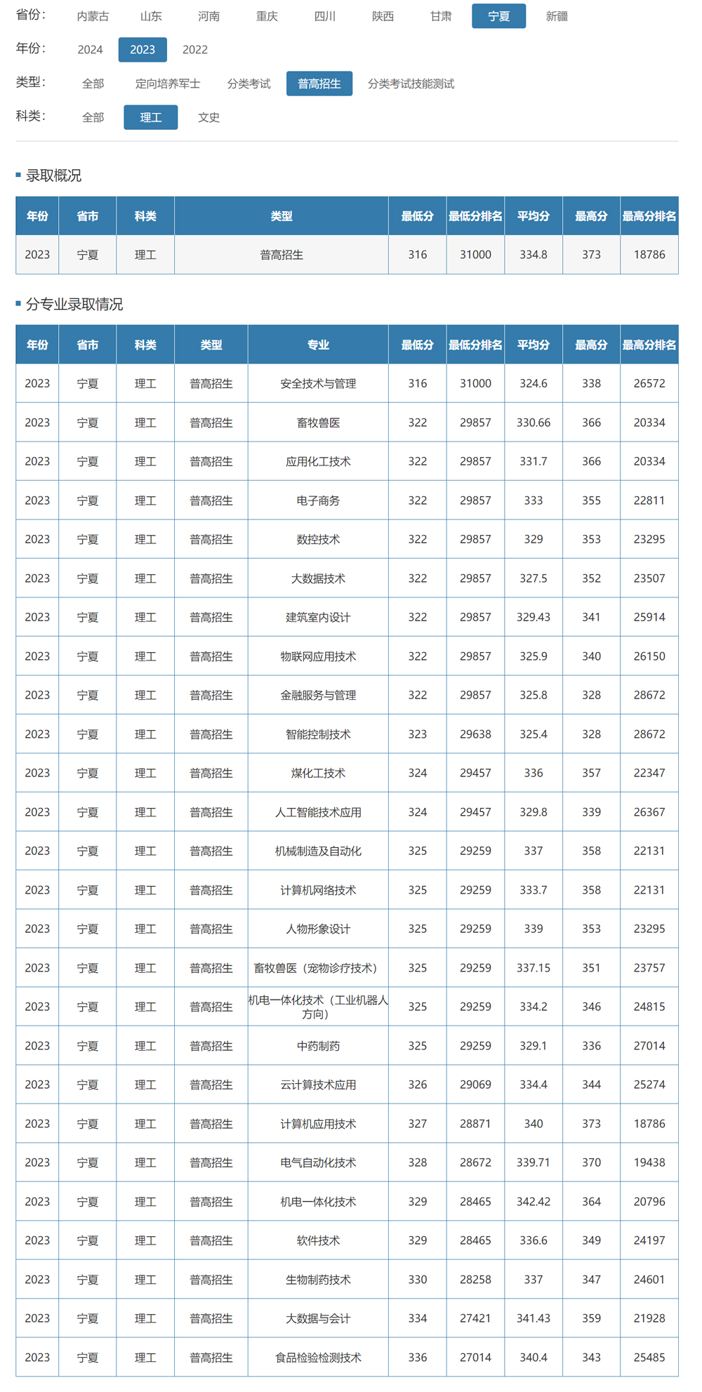 宁夏职业技术学院2023年录取分数线.jpg