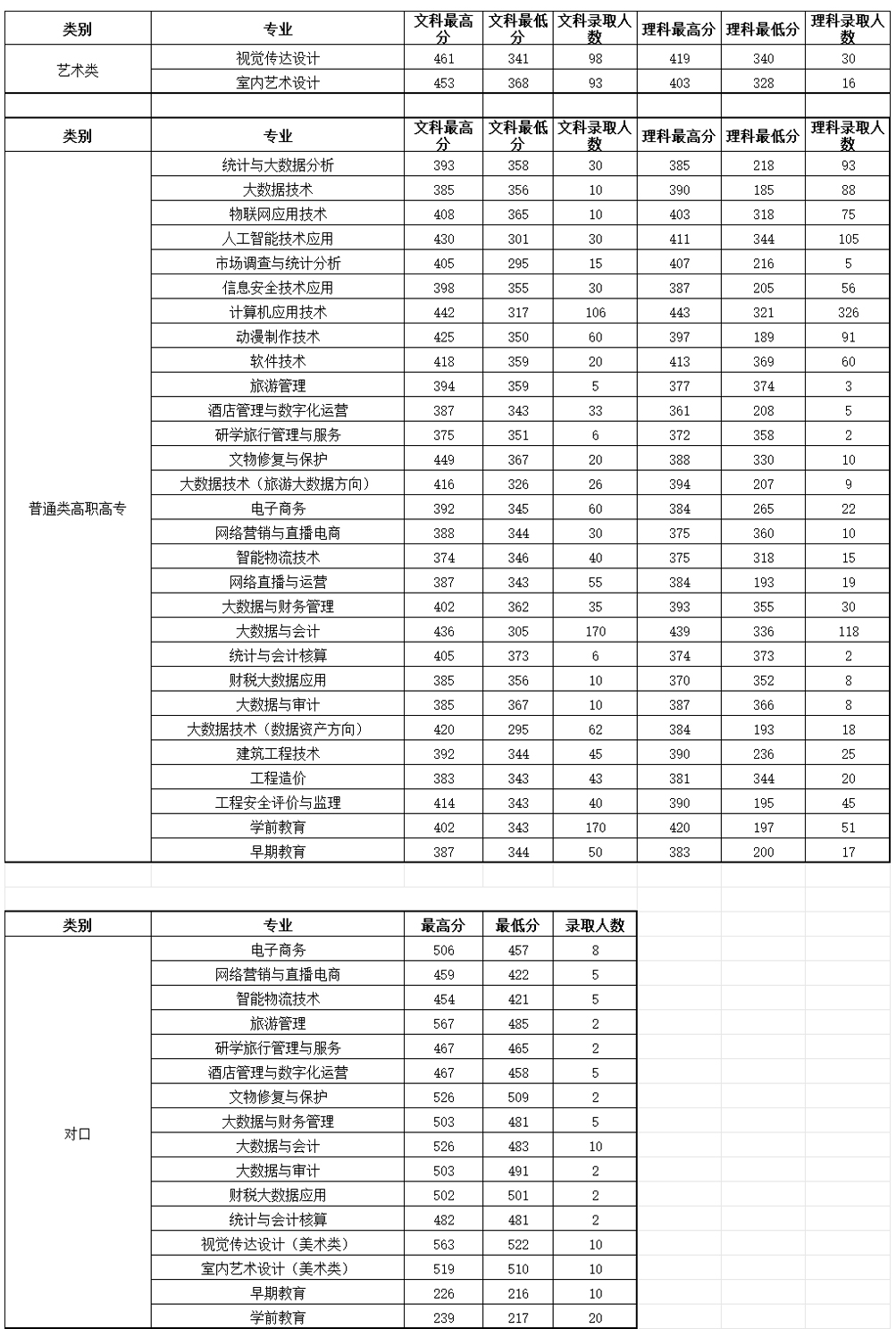 河南信息统计职业学院2024年录取分数线.jpg