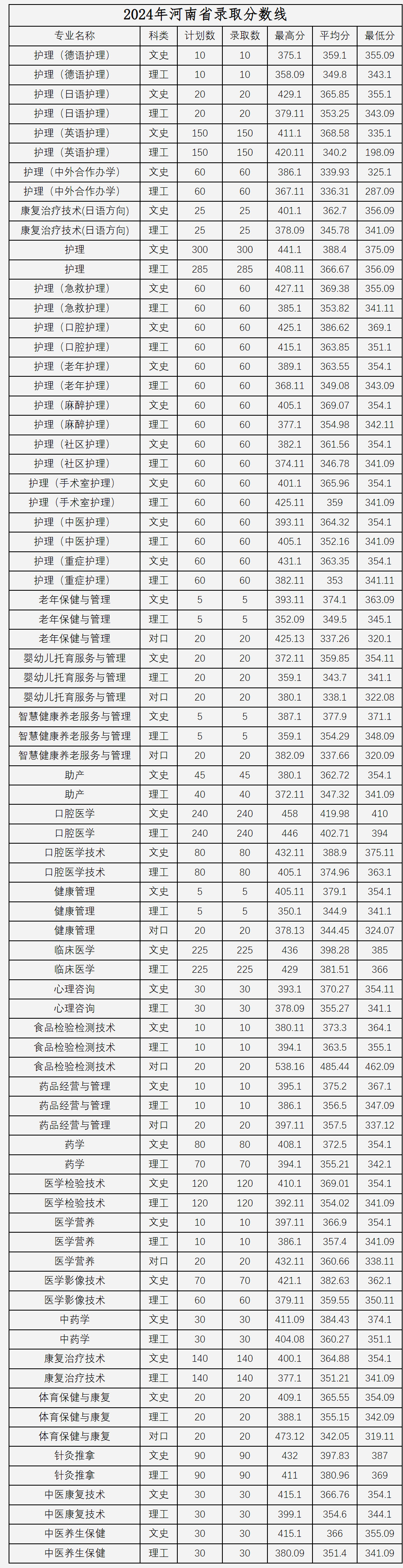 河南护理职业学院2024年河南省录取分数线.jpg
