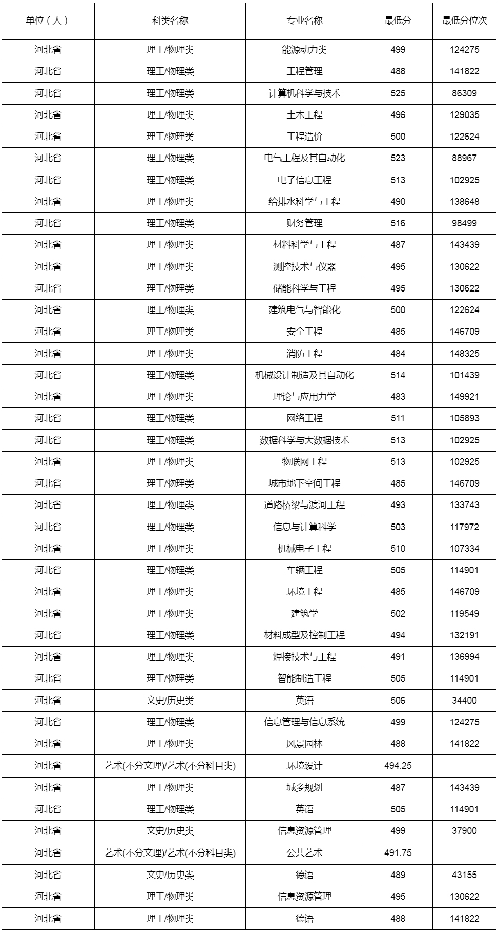 河北建筑工程学院在河北省2024年录取分数及位次统计.jpg