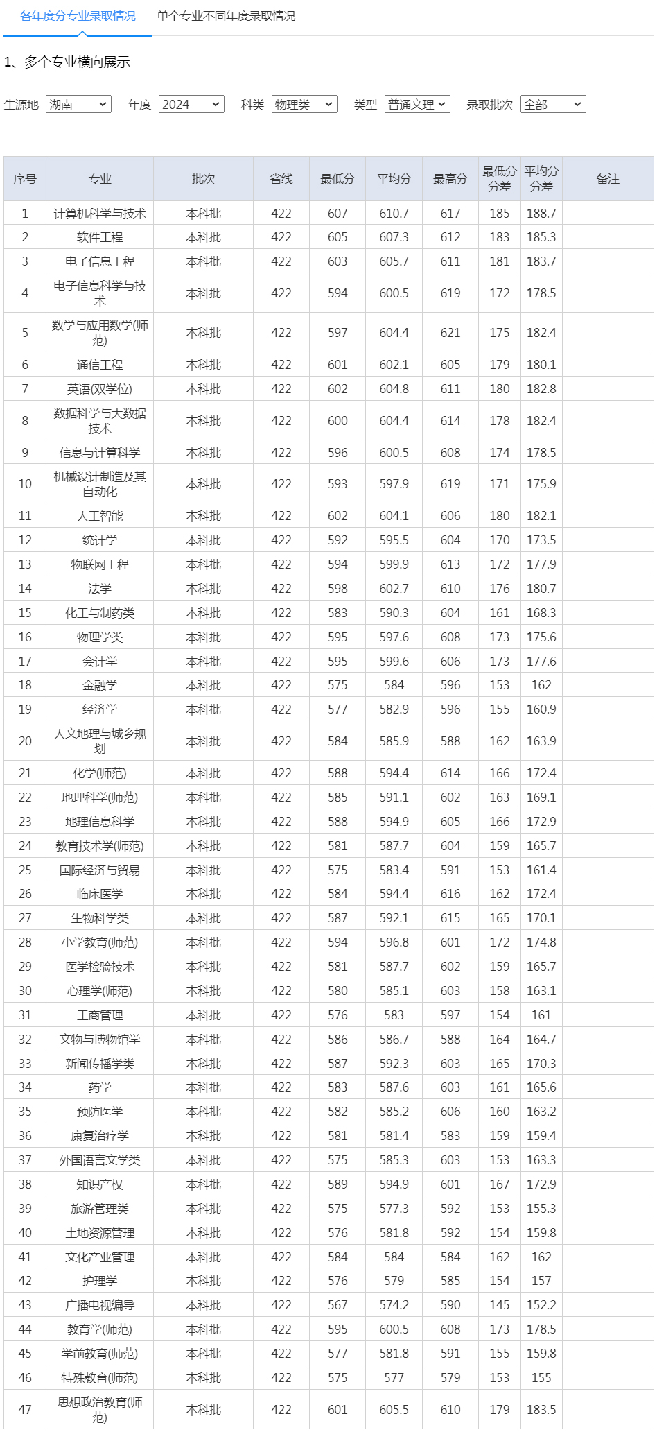 南师范大学2024年录取分数线（湖南 物理类 普通文理）.jpg