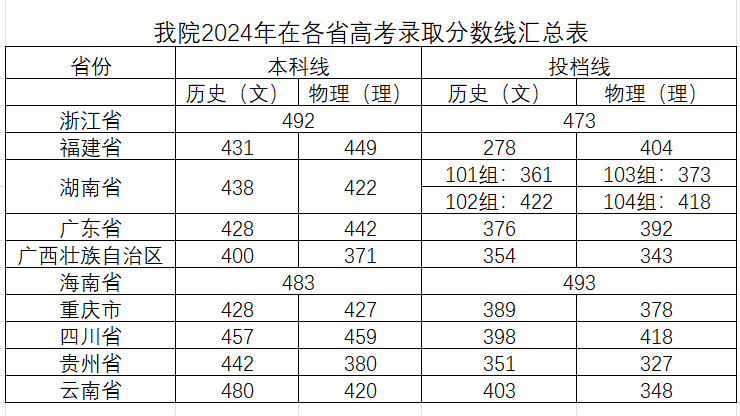 湖南环境生物职业技术学院2024年在各省线上棋牌平台网址
录取分数线汇总表.jpg